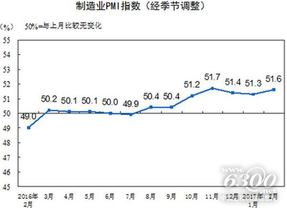 2016年2月至2017年2月中国制造业经理指数（<a href=//photo.d1cm.com/ target=_blank>图片</a>来源：国家统计局）
